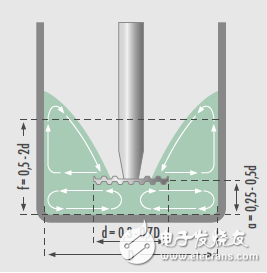 高速分散机的分散效果